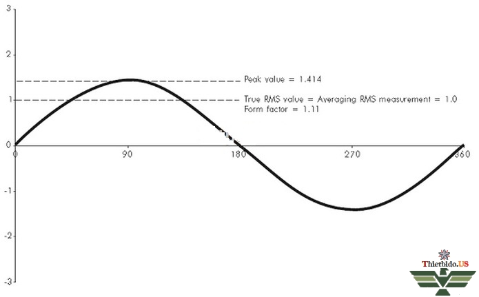 Dạng sóng hình sin hoàn toàn